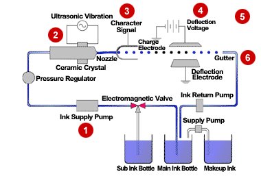 Diagram illustrates the principle on which Hitachi industrial continuous inkjet printers work