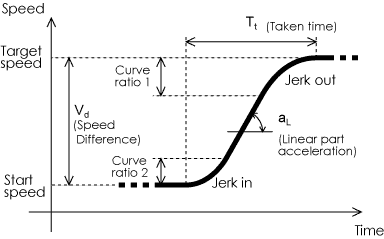 Jerk rate calculator